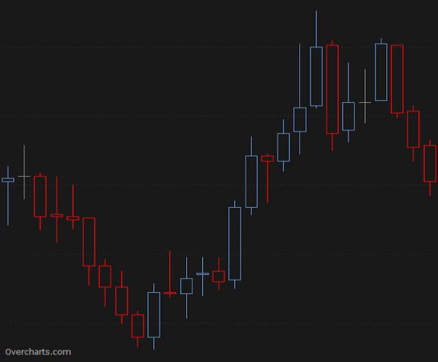 Hollow Candlestick Style Overcharts Blog