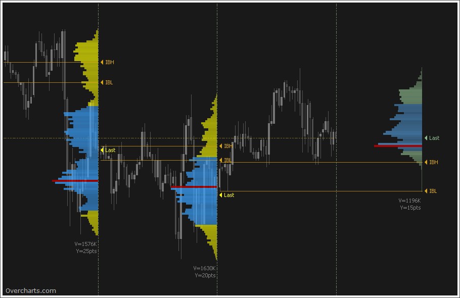 Free Volume Profile Charts